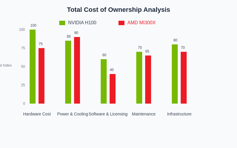 Cost Analysis Chart