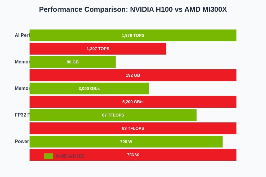 Performance Comparison Chart