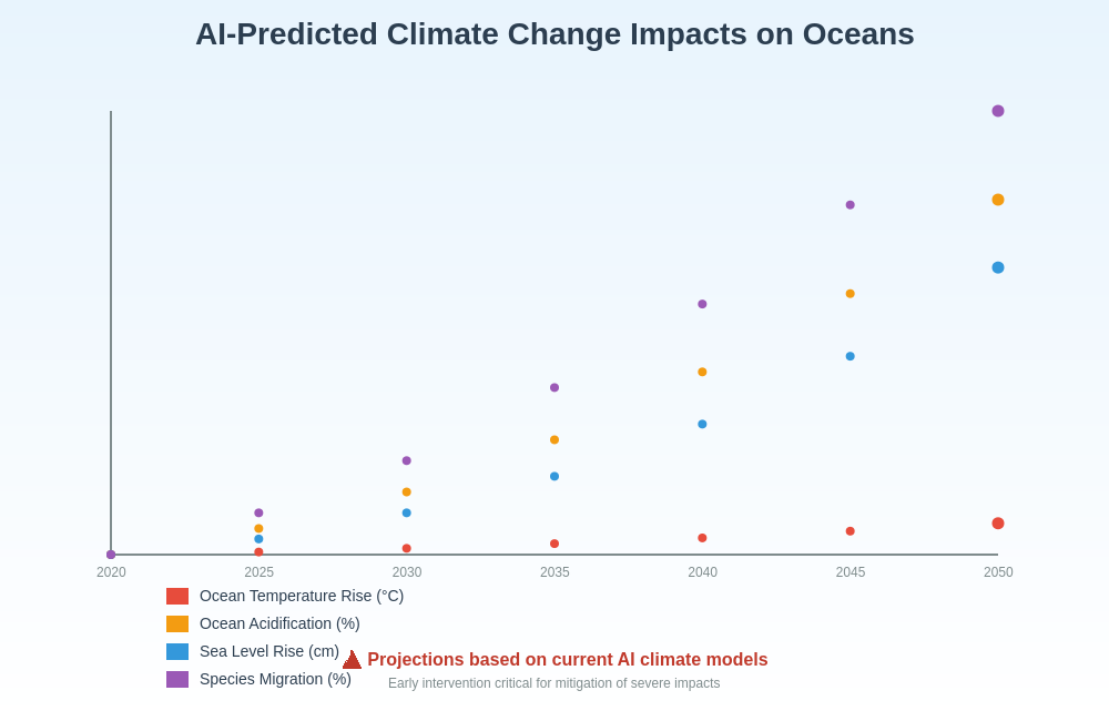 Climate Change Ocean Impact Predictions