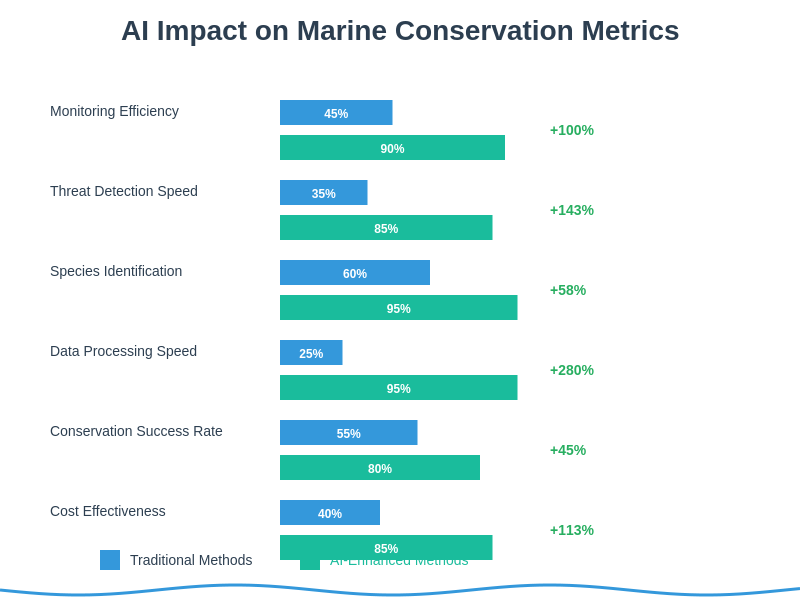 Marine Conservation AI Impact Assessment