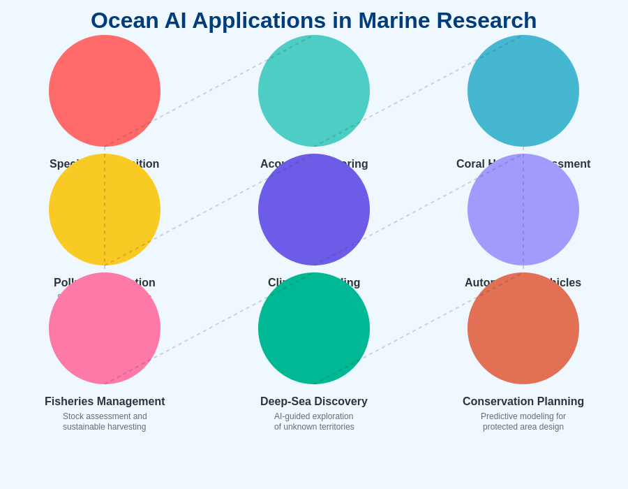 Ocean AI Applications in Marine Research