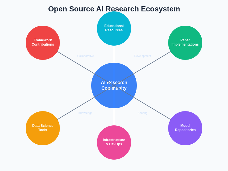 AI Research Ecosystem