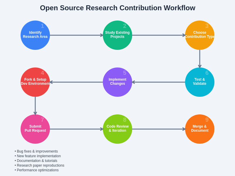 Contribution Workflow