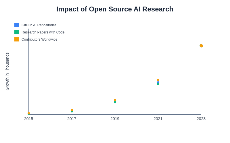 Research Impact Growth