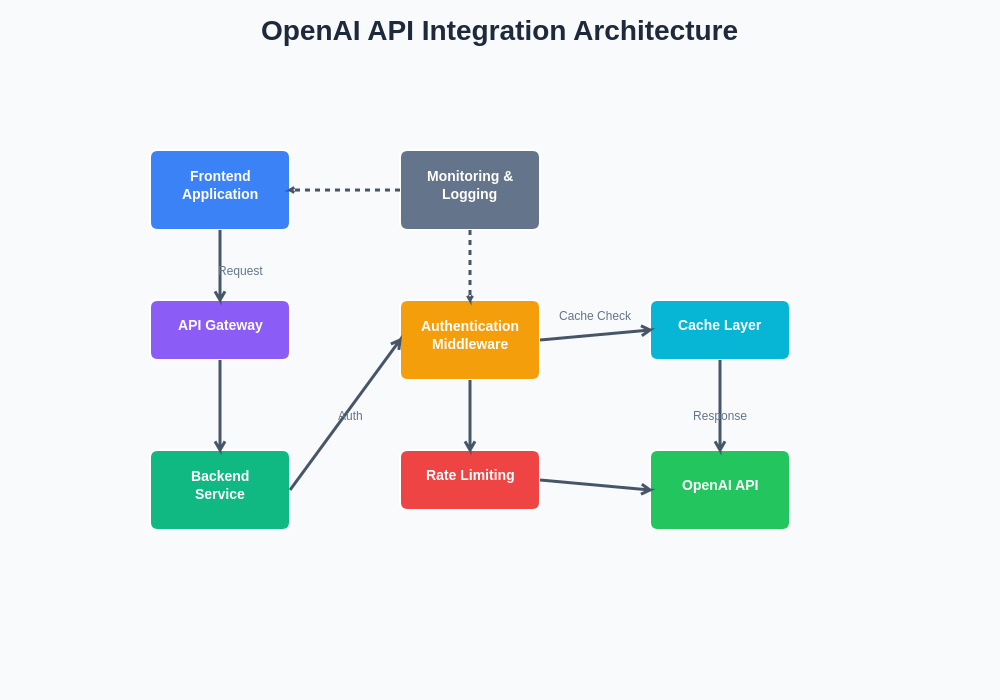 OpenAI API Integration Architecture