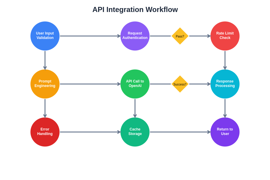 API Integration Workflow