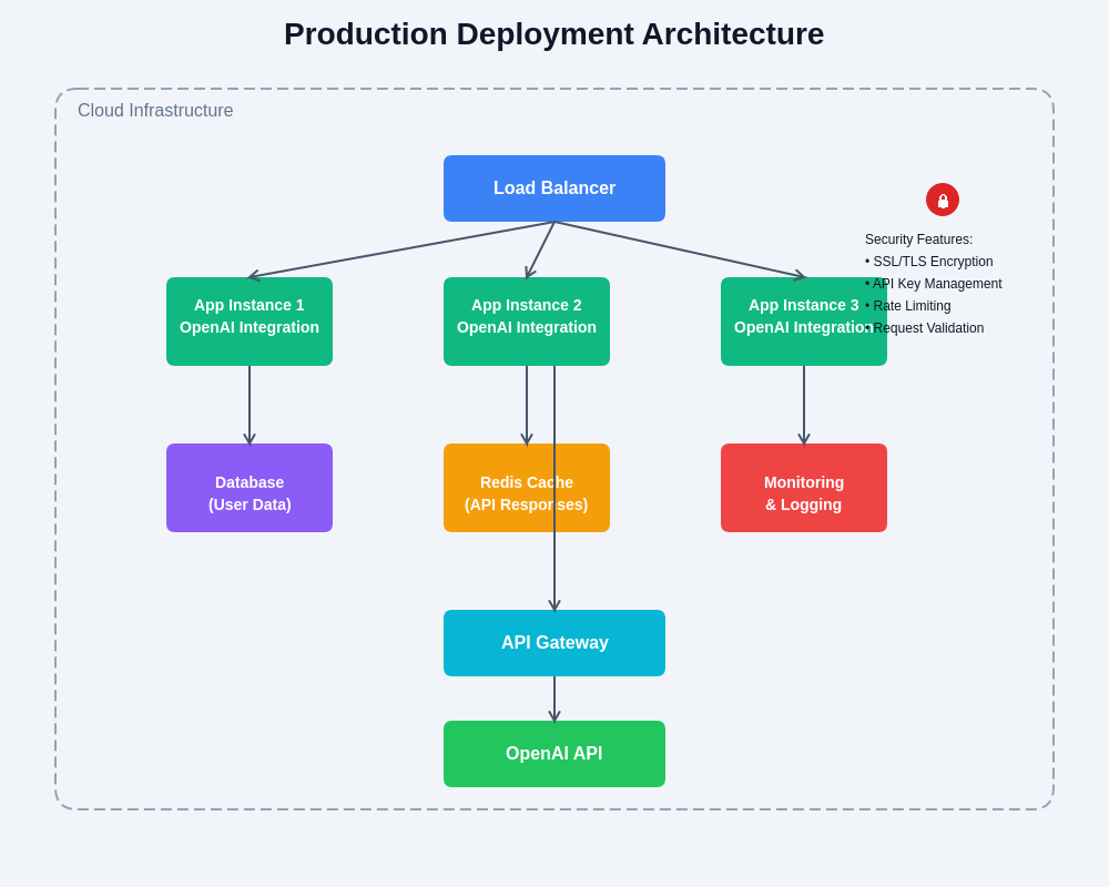Production Deployment Architecture