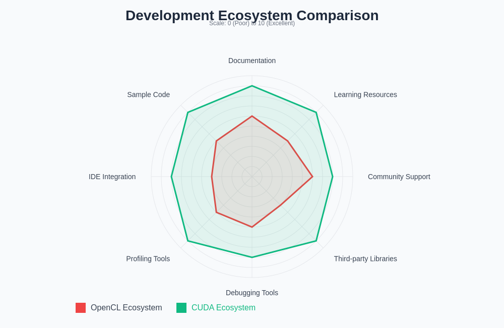 Development Ecosystem Comparison