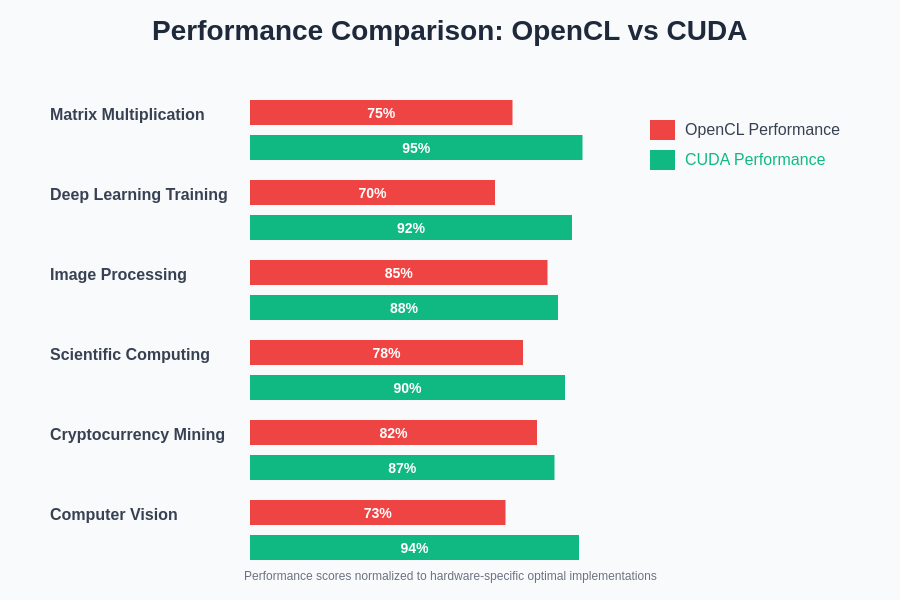 Performance Comparison Chart