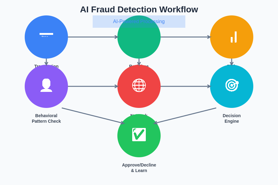 AI Fraud Detection Workflow
