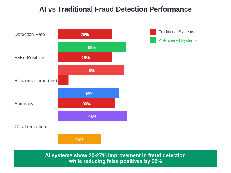 Fraud Statistics Comparison