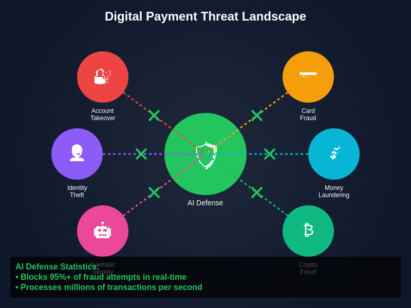 Digital Payment Threat Landscape