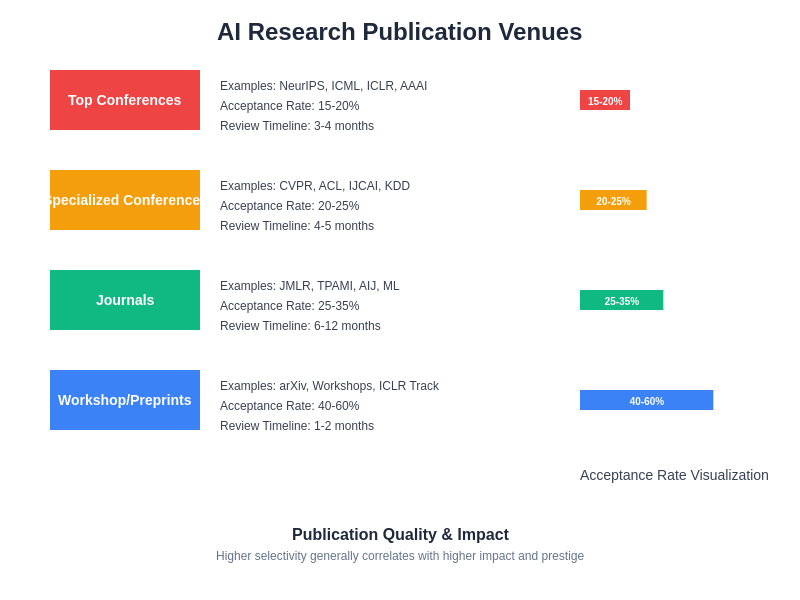 AI Research Venues Comparison