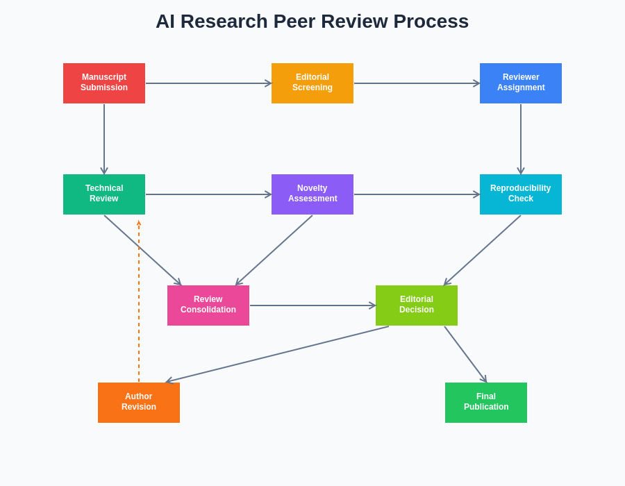 Peer Review Process Flow
