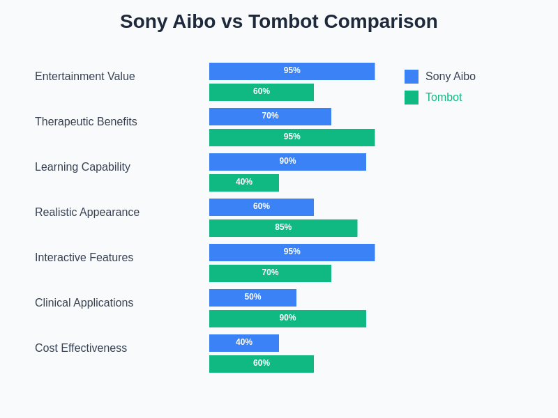 Pet Robotics Technology Comparison
