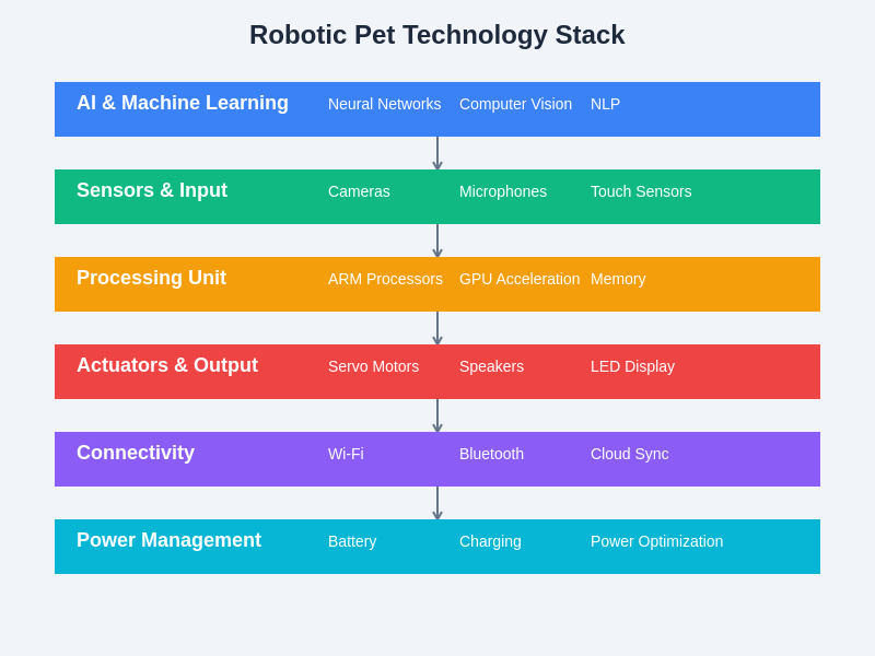 Robotic Pet Technology Stack