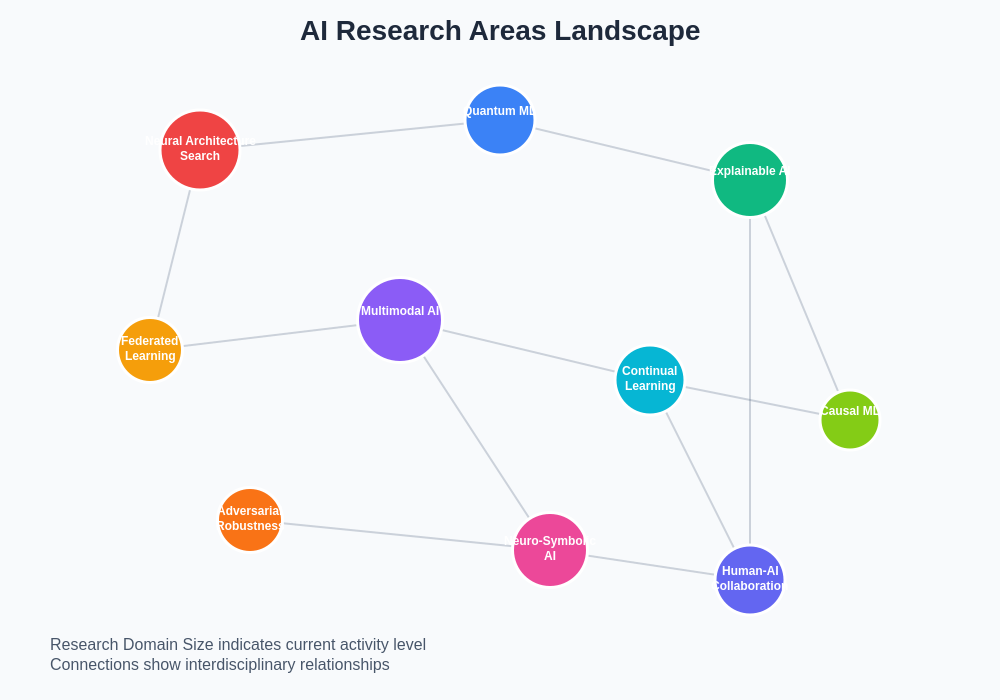AI Research Areas Landscape