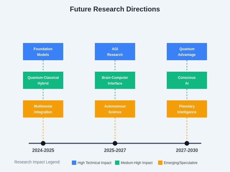Future Research Directions