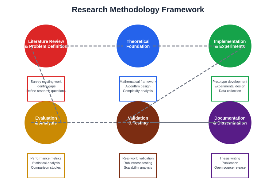 Research Methodology Framework