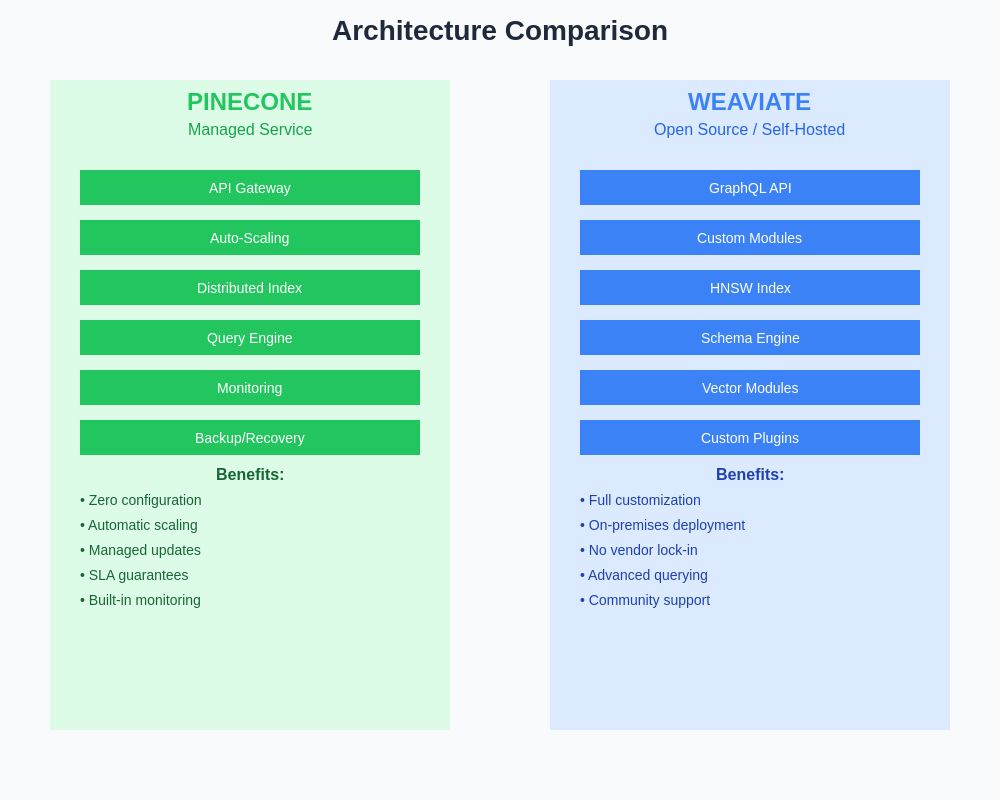 Architecture Comparison