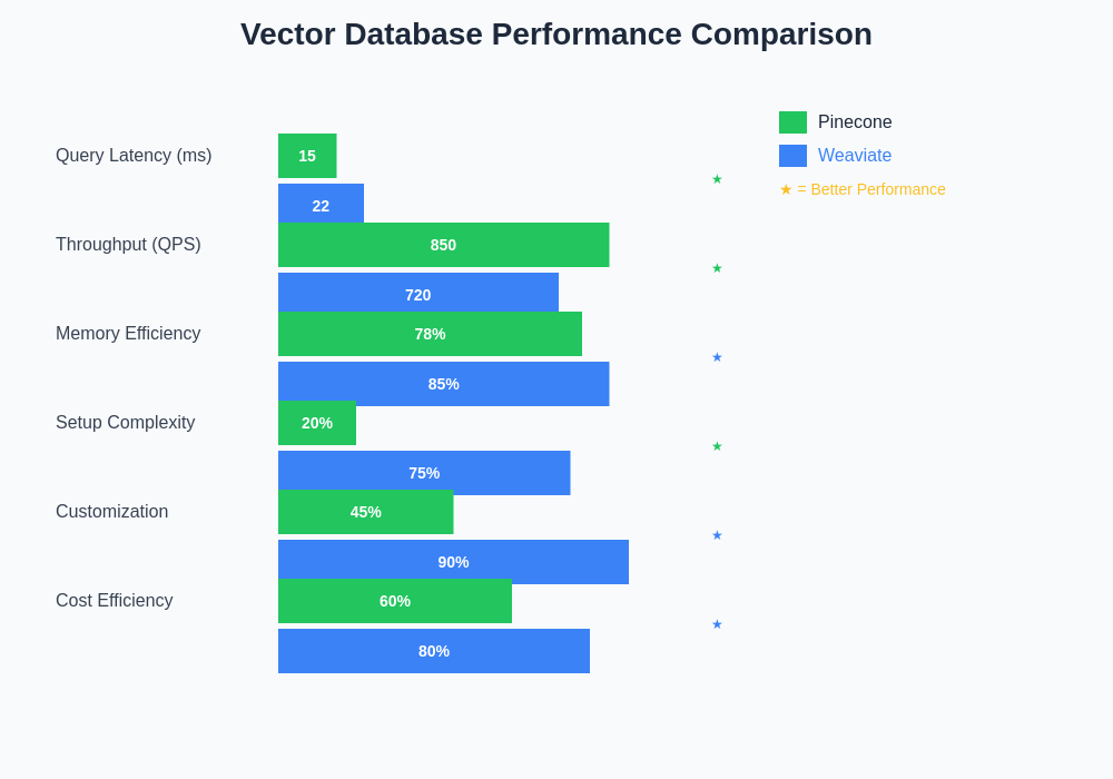 Vector Database Performance Comparison