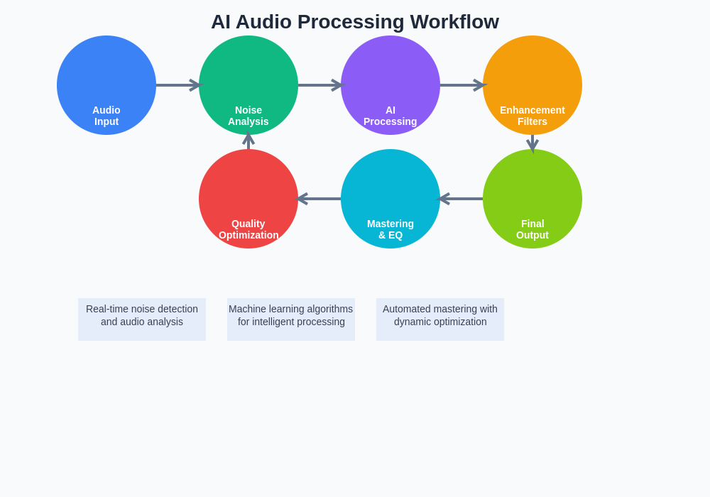 Audio Processing Workflow