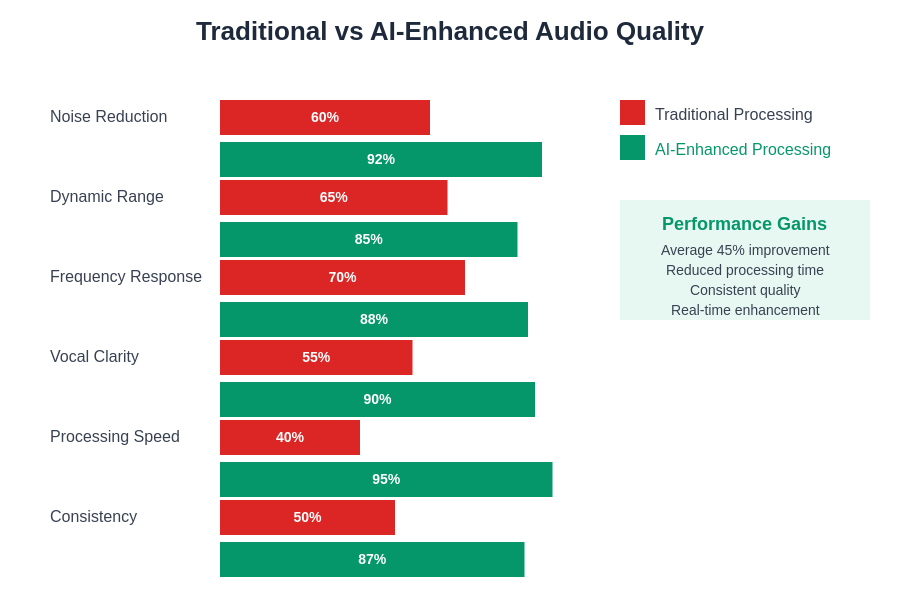 Traditional vs AI-Enhanced Audio Quality