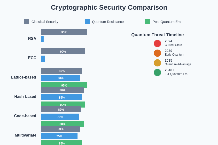 Cryptographic Security Comparison
