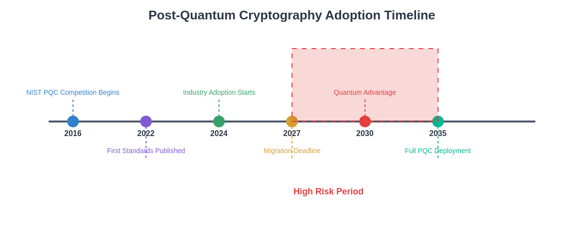 Post-Quantum Cryptography Timeline