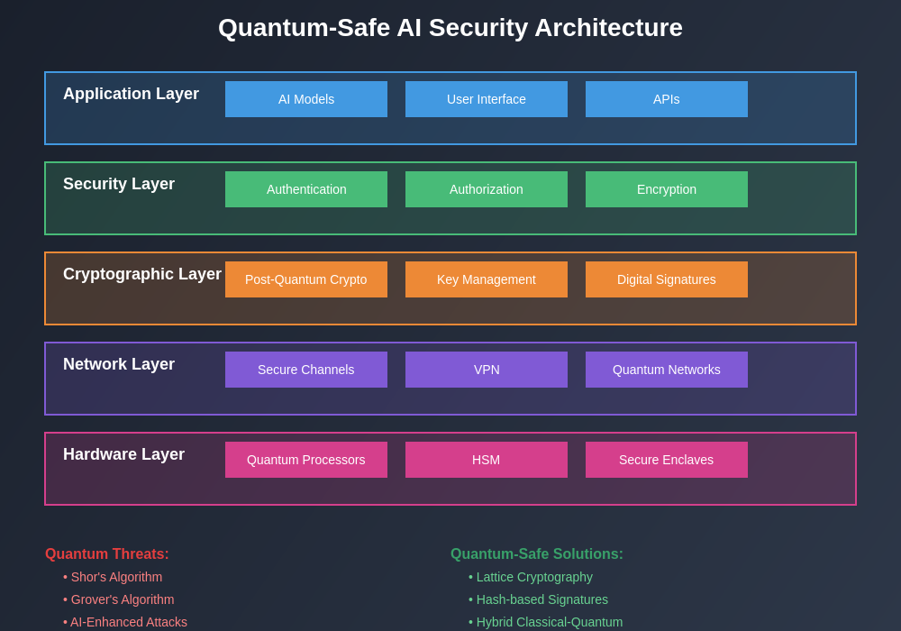 Quantum-Safe AI Security Architecture