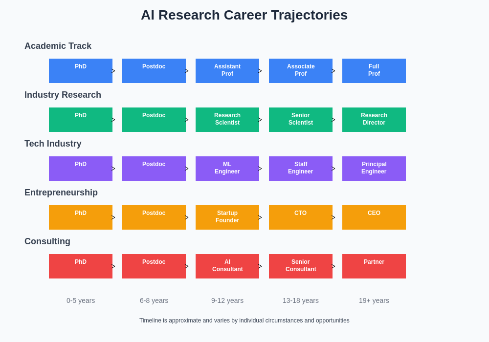 AI Research Career Trajectory