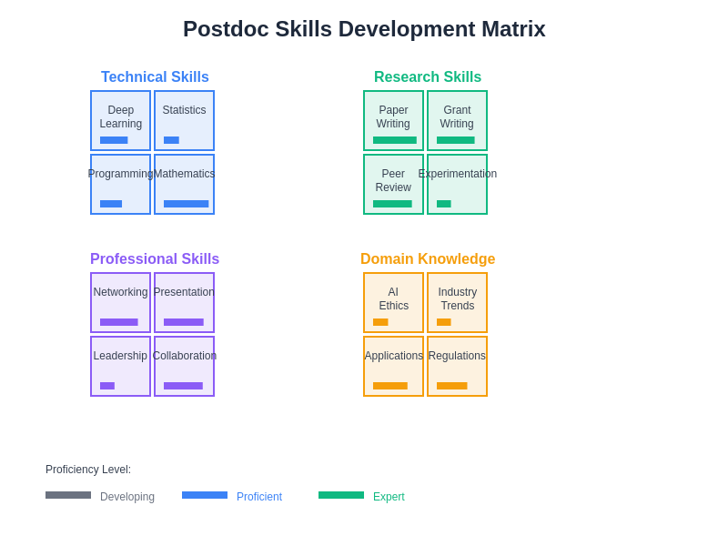 Postdoc Skills Development Matrix