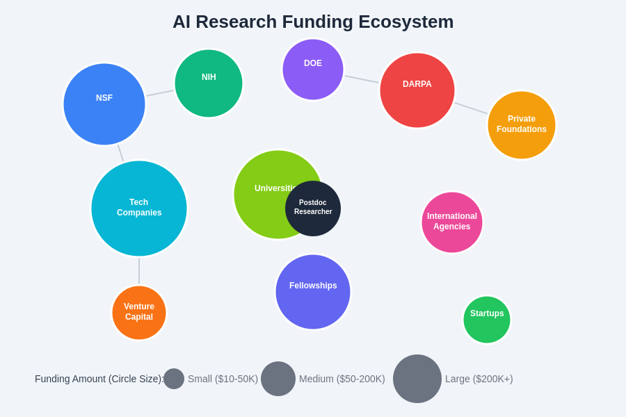 AI Research Funding Landscape