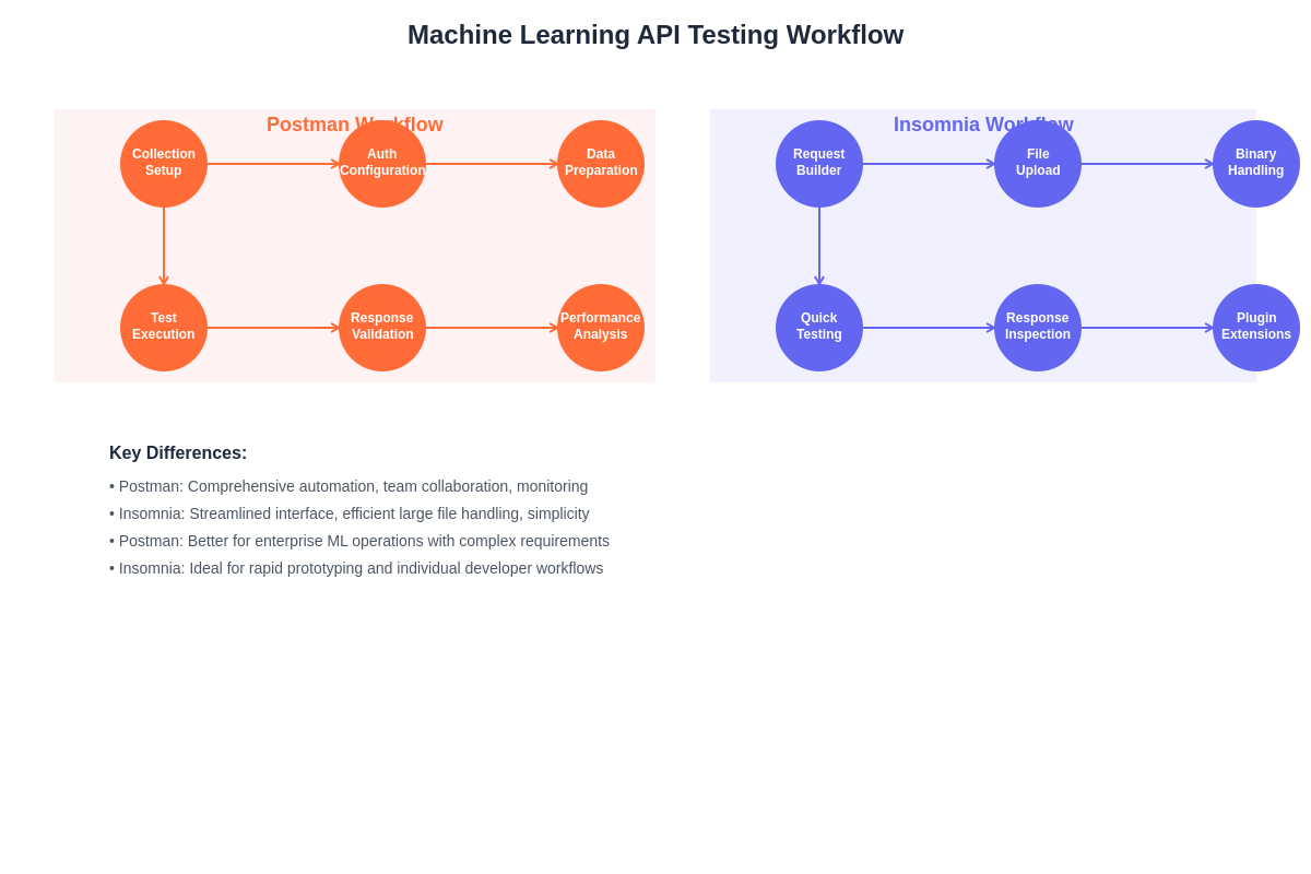 ML API Testing Workflow Comparison
