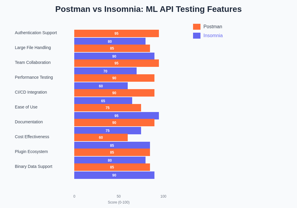 Postman vs Insomnia Feature Comparison for ML APIs