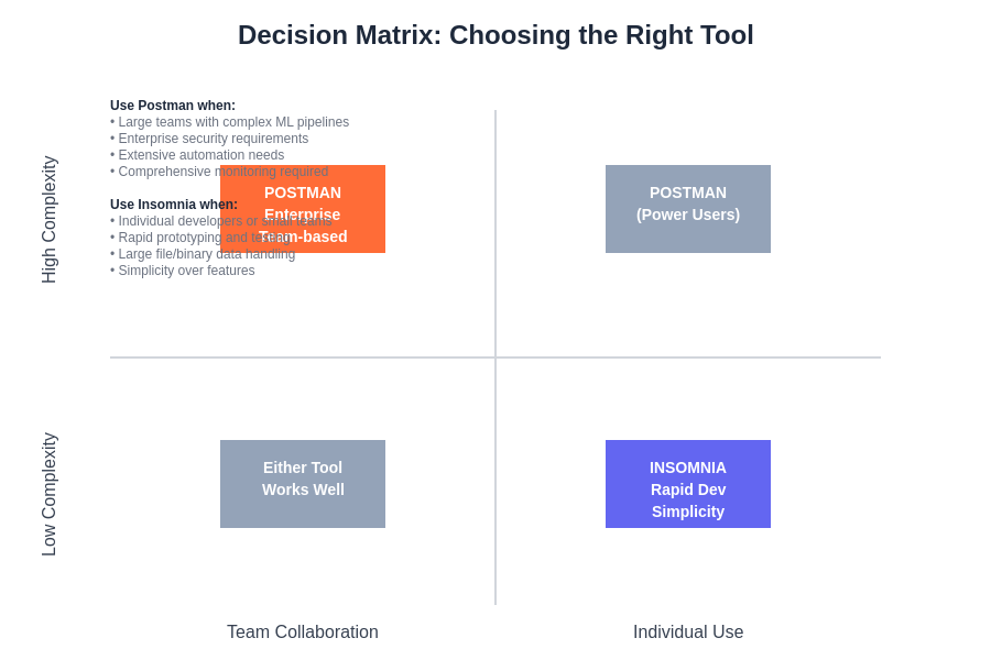 Decision Matrix for ML API Testing Tools