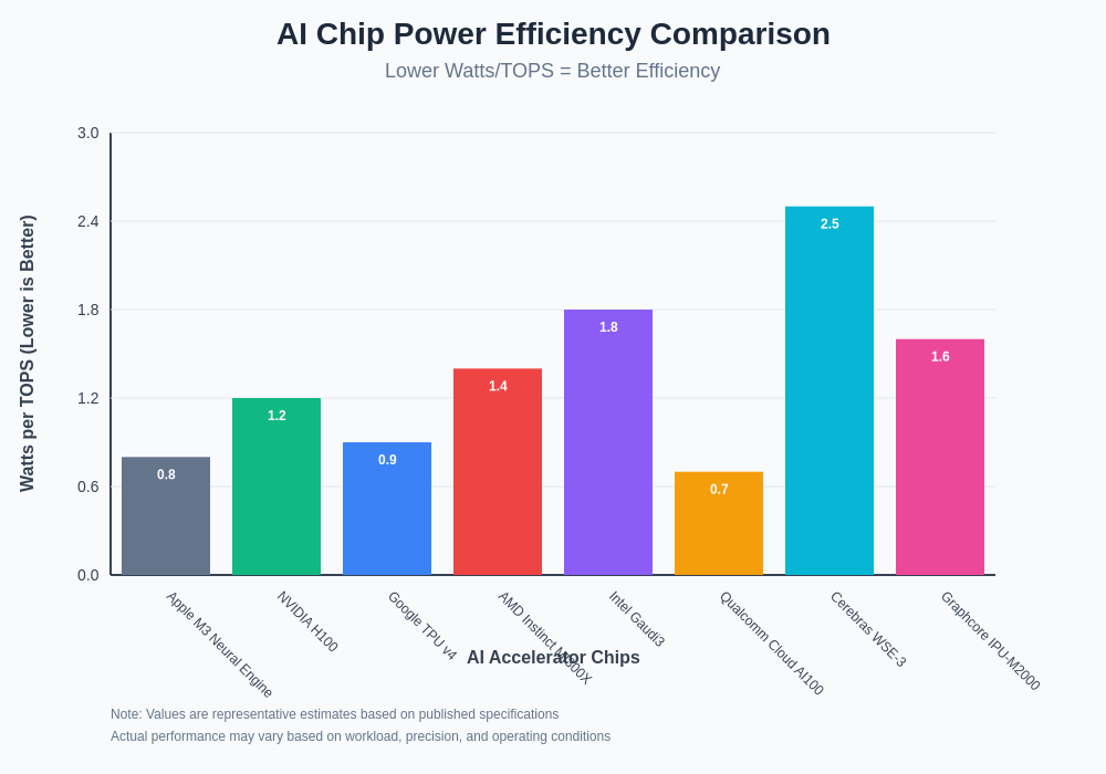 AI Chip Power Efficiency Comparison