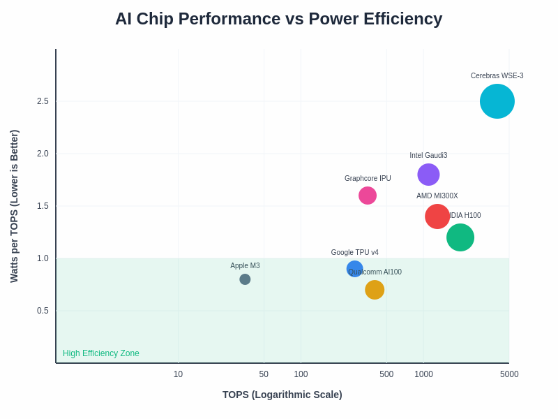 Performance vs Efficiency Analysis