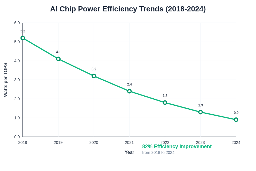 Power Efficiency Trends Over Time