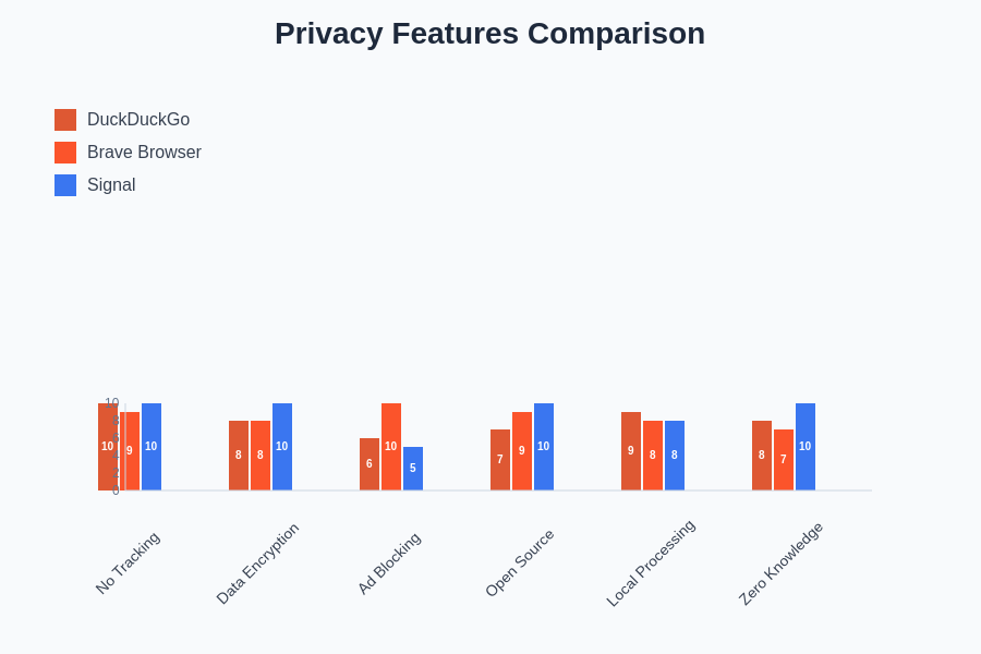 Privacy Features Comparison