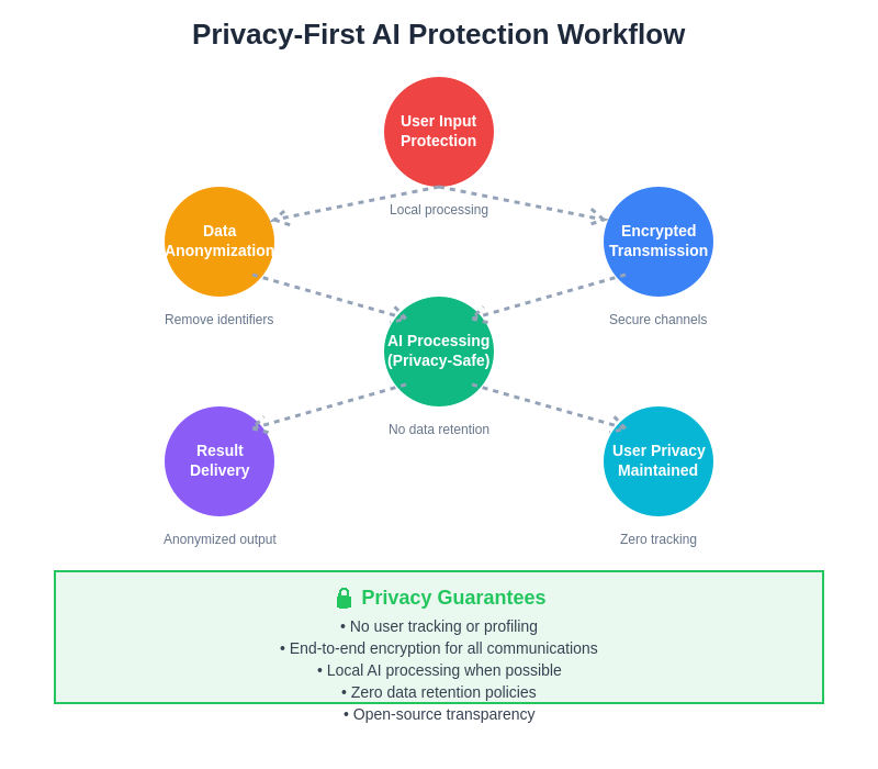 Privacy Protection Workflow
