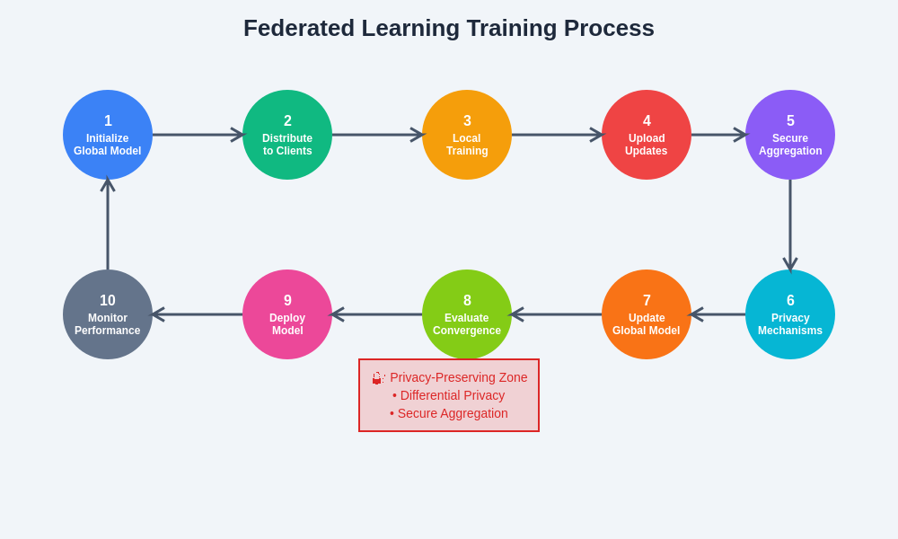 Federated Learning Process Flow