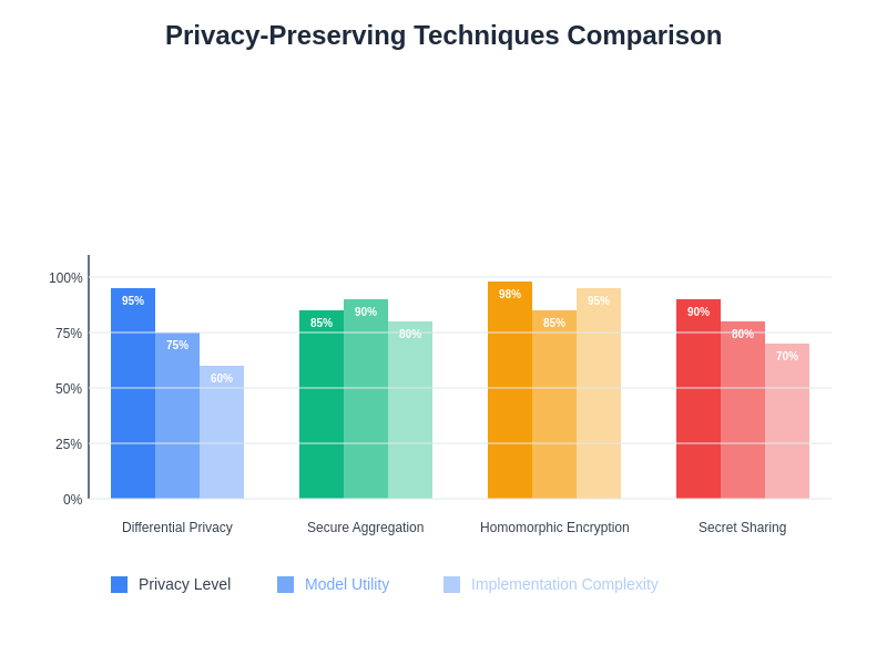Privacy Techniques Comparison