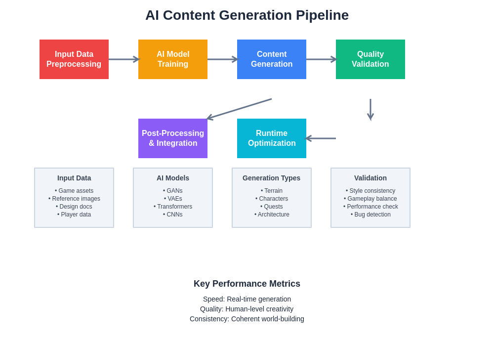 AI Content Generation Pipeline