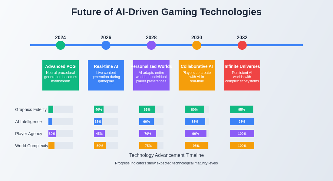 Future Gaming Technologies Timeline