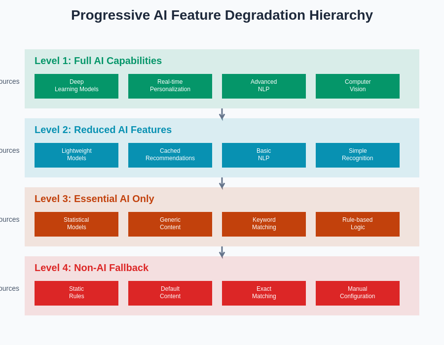 Progressive AI Feature Degradation Hierarchy