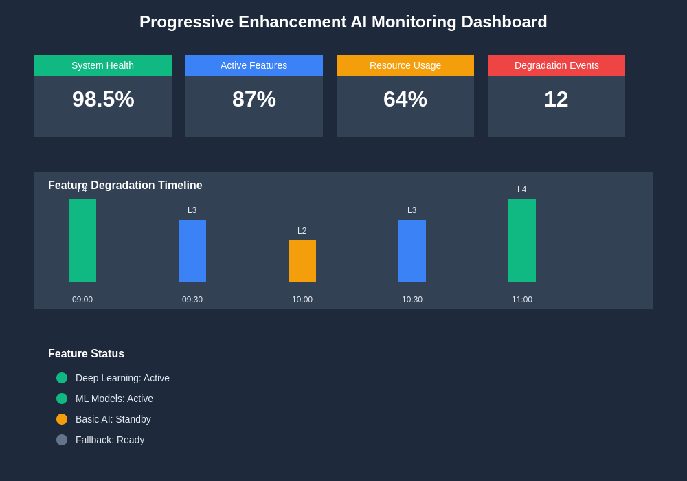 Progressive Enhancement AI Monitoring Dashboard