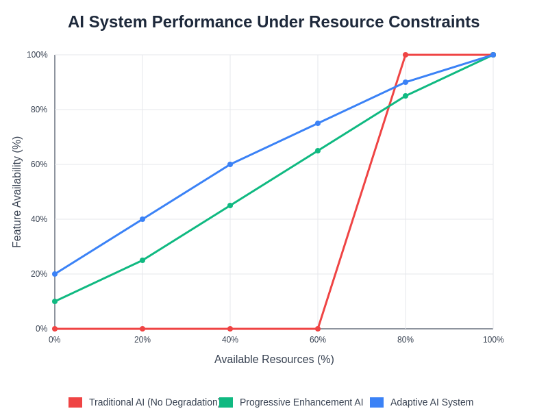 AI System Performance Under Different Resource Constraints