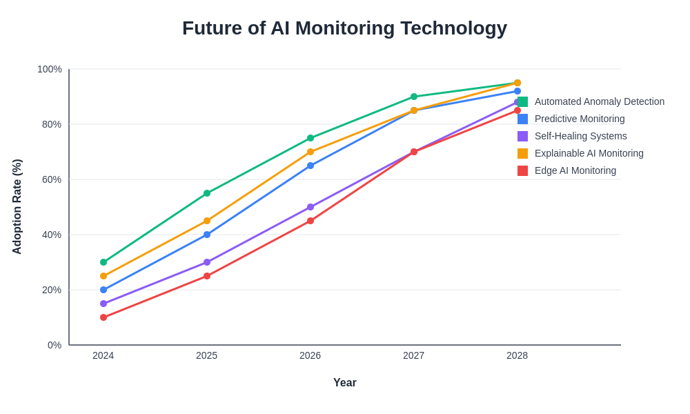 Future of AI Monitoring Technology