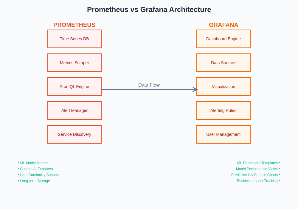 Prometheus vs Grafana Architecture Comparison